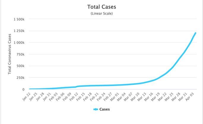 全球4月6日最新疫情数据(4月2日全球最新疫情)