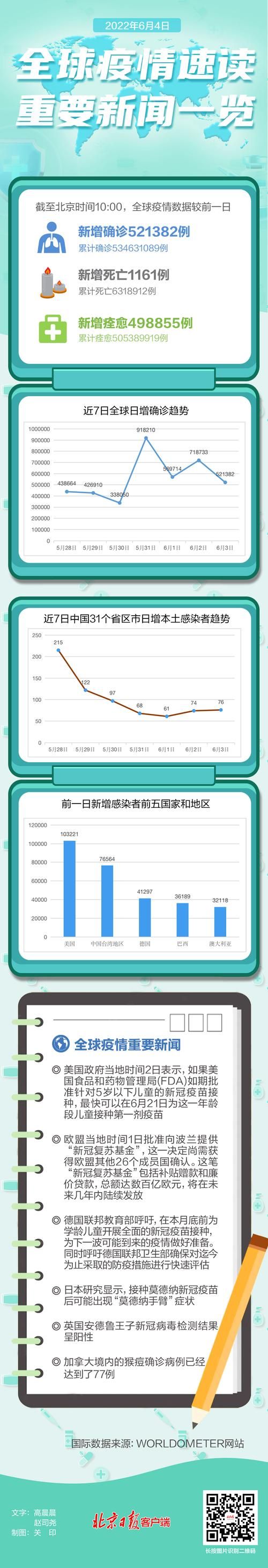 全球增11例核酸阳性/全球新增确诊超56万例