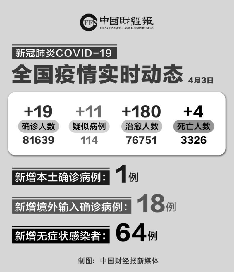 【31省新增19例境外输入涉8省,31省区市新增19例境外输入确诊】
