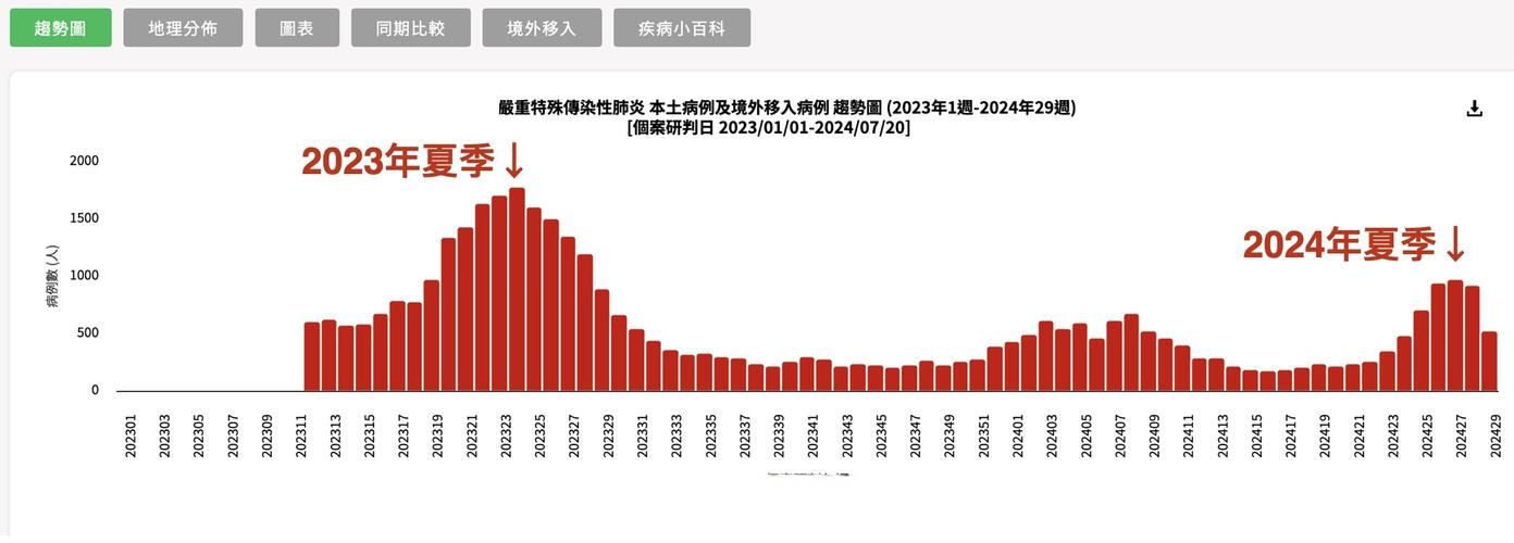 6地疫情高峰感染高峰进度查询/疫情最新数据消息高峰险