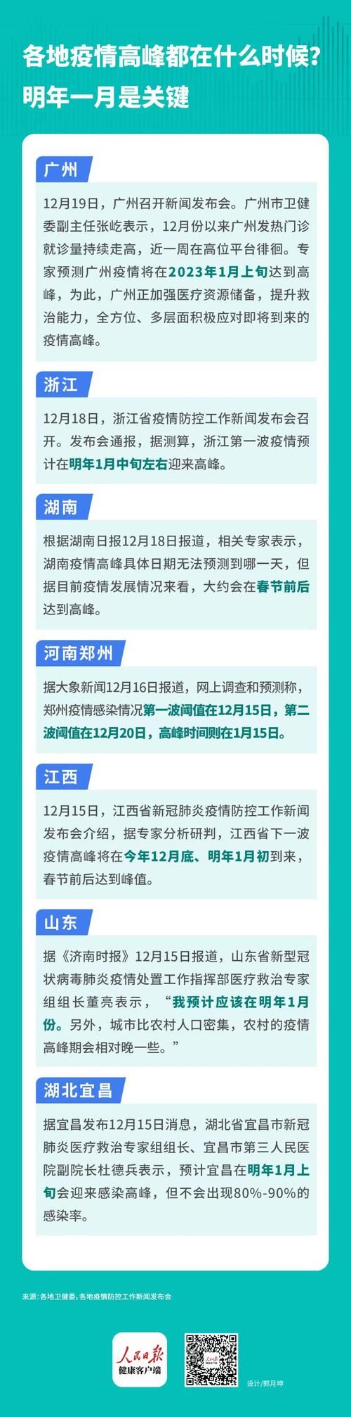 8地疫情高峰感染高峰进度查询(疫情最新数据消息高峰险)