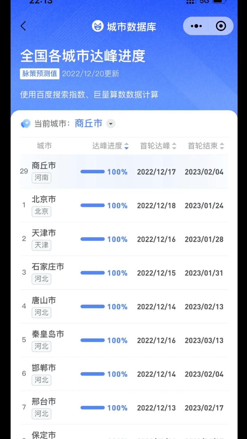  31省份疫情高峰感染高峰进度查询:全国疫情高峰