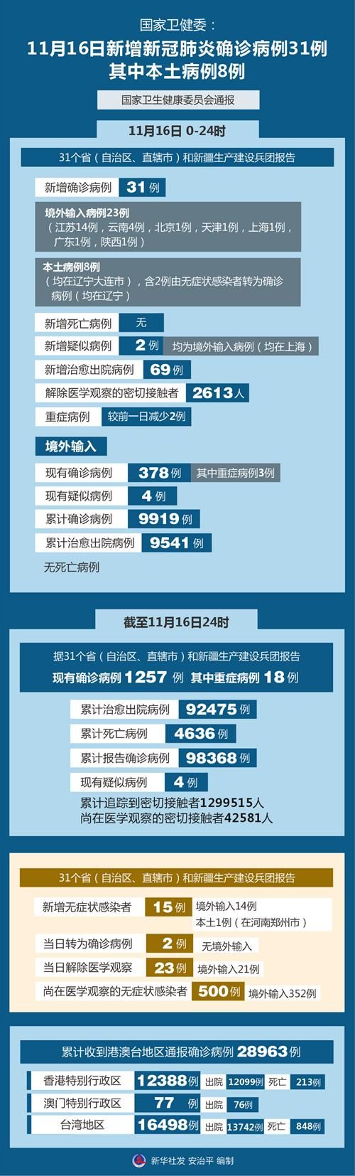 全国新增本土确诊8例/全国新增本土新冠病例