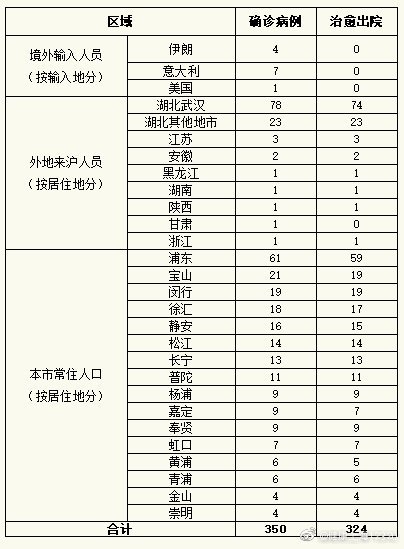 全国新增14例均为境外输入(31省区市新增14例确诊均为境外输入)