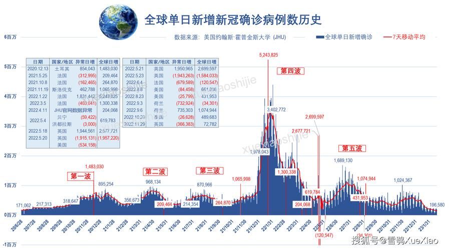 全球近期最新疫情数据/全球最近疫情情况