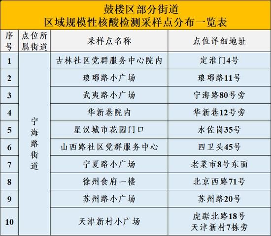 鼓楼区昨日新增本土确诊26例:鼓楼区最新疫情