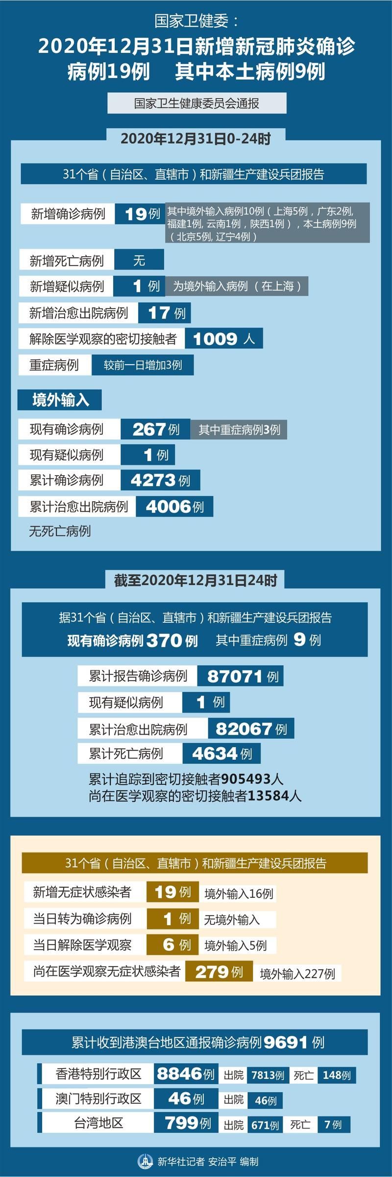 31省区市新增19例死亡病例涉26省市(内地新增死亡病例)
