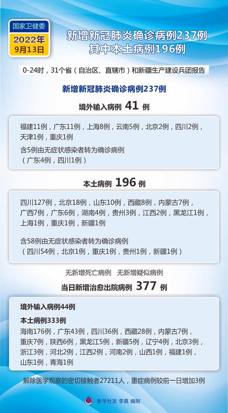全球新增13例确诊其中本土9例(全球新增13例确诊其中本土9例是哪里的)