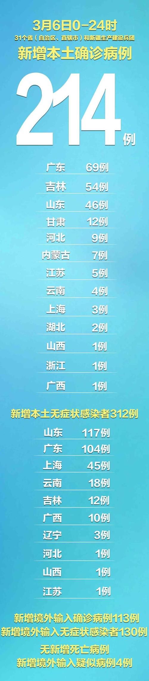 【31省市新增14例确诊其中本土7例,31省区市新增本土确诊病例1例】