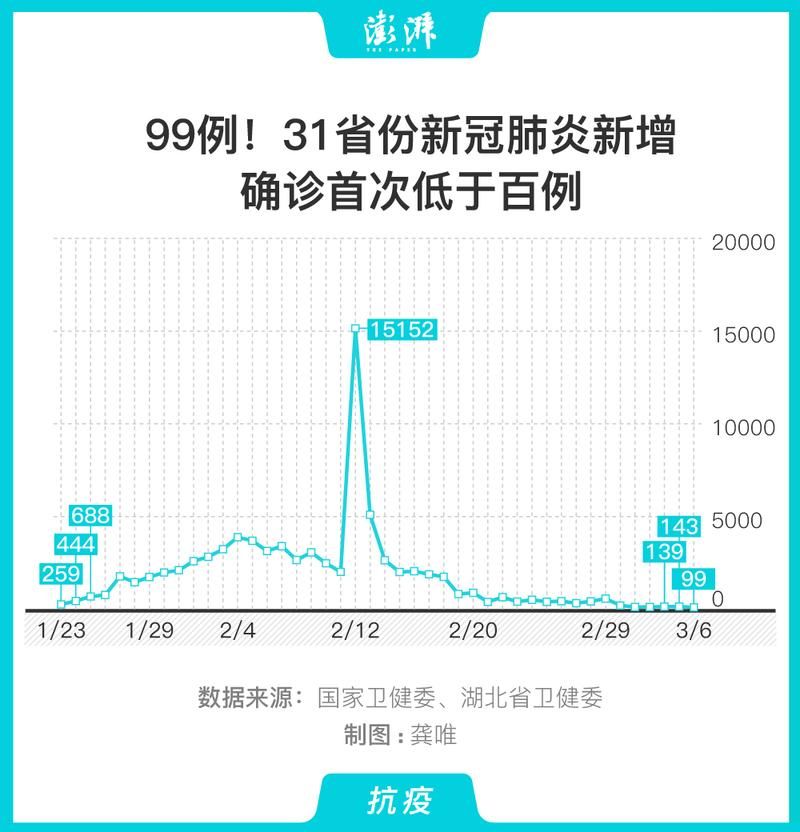 31省区市新增14例确诊其中本土19例:31省区市新增确诊22例 本土8例
