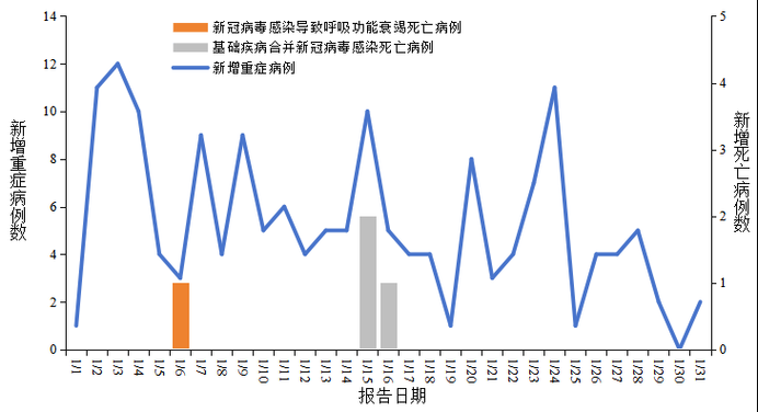 【31省市新增15例死亡病例涉22省市,新增死亡2例是哪里】