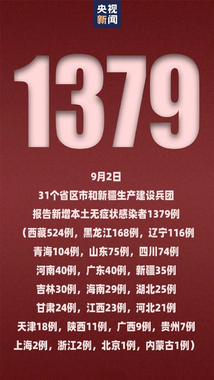 31省市新增9例阳性感染者及26例无症状_31省区市新增确诊14例 其中本土9例
