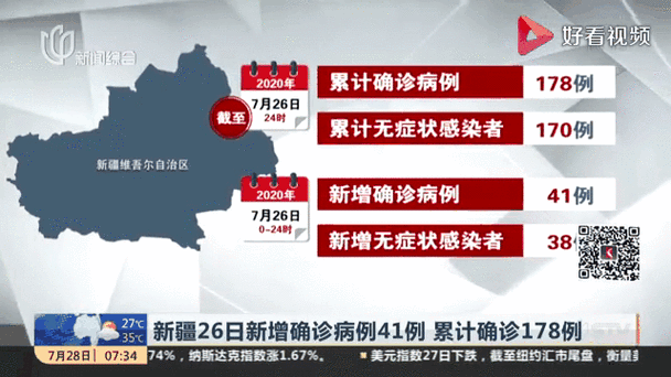 31个省份新增26例无症状感染者涉12省市/31省区市新增确诊42例 无症状38例