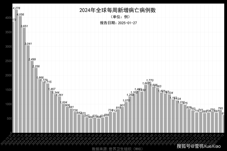 全球新增27例本土确诊涉2省:全球新增确诊超23万例创单日新高