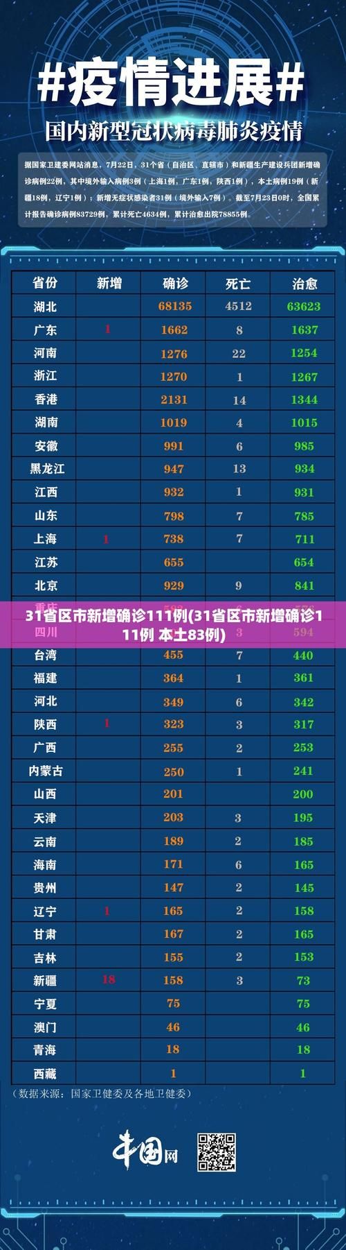  31省区市今冬最新疫情数据:31省区今天疫情最新消息