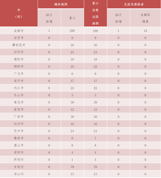 吕梁市昨日新增感染趋势结束/吕梁确诊病例