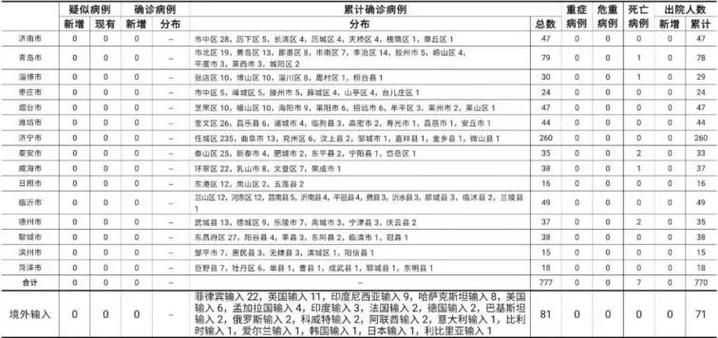 【31省份新增确诊14例含本土20例,31省份新增确诊病例42例】