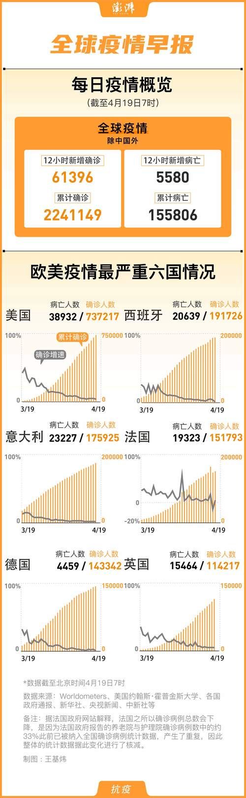 全球近期最新疫情数据(全球最近疫情 最新消息 数据)