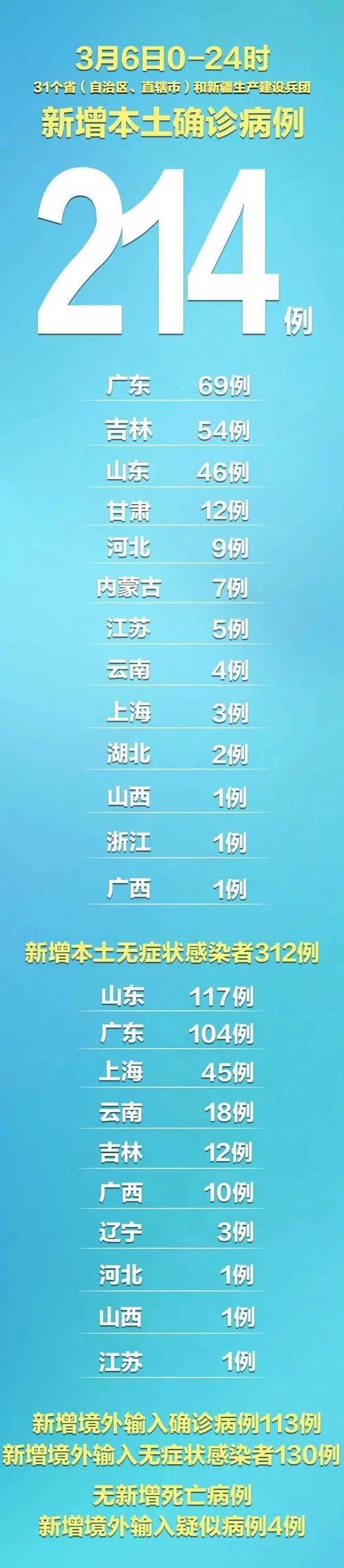 9地新增境外输入19例/31省新增9例境外输入